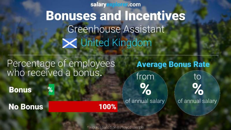 Annual Salary Bonus Rate United Kingdom Greenhouse Assistant