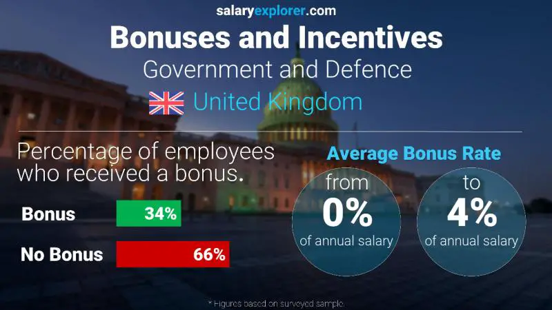 Annual Salary Bonus Rate United Kingdom Government and Defence