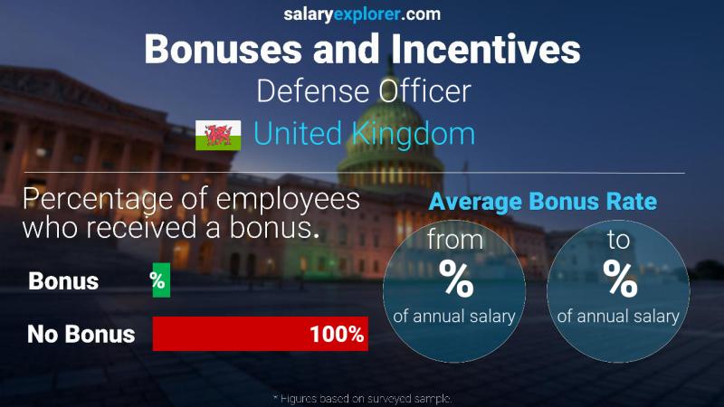 Annual Salary Bonus Rate United Kingdom Defense Officer