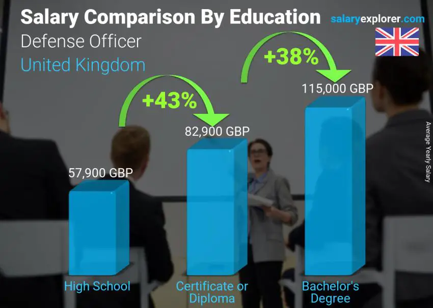 Salary comparison by education level yearly United Kingdom Defense Officer