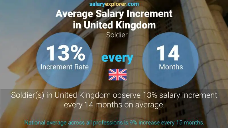 Annual Salary Increment Rate United Kingdom Soldier