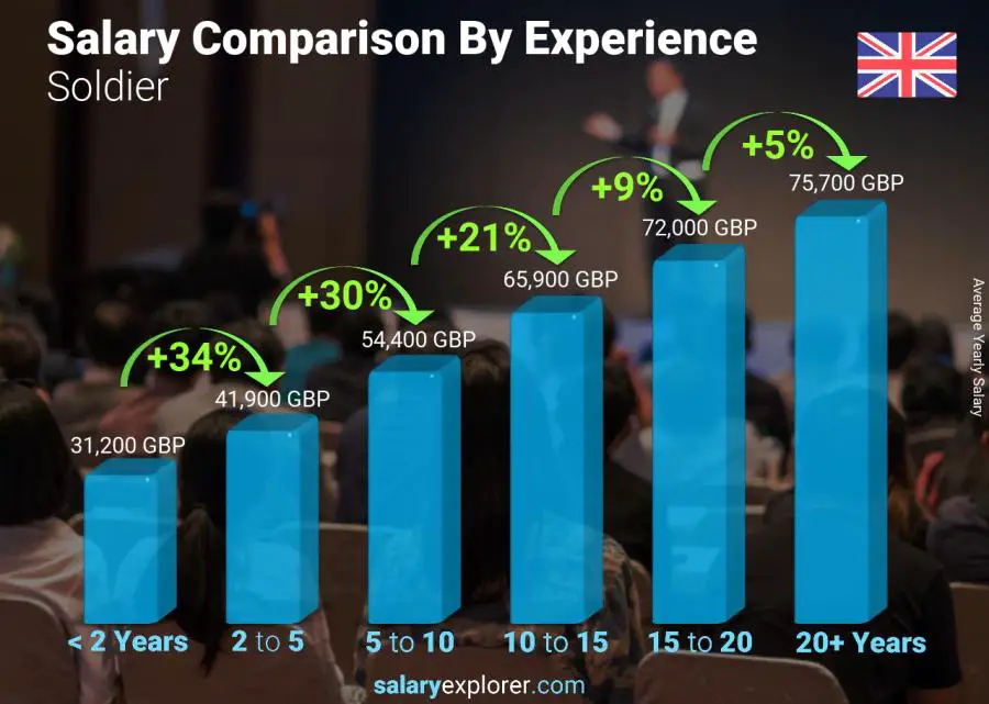 Salary comparison by years of experience yearly United Kingdom Soldier