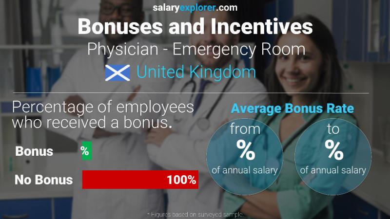 Annual Salary Bonus Rate United Kingdom Physician - Emergency Room