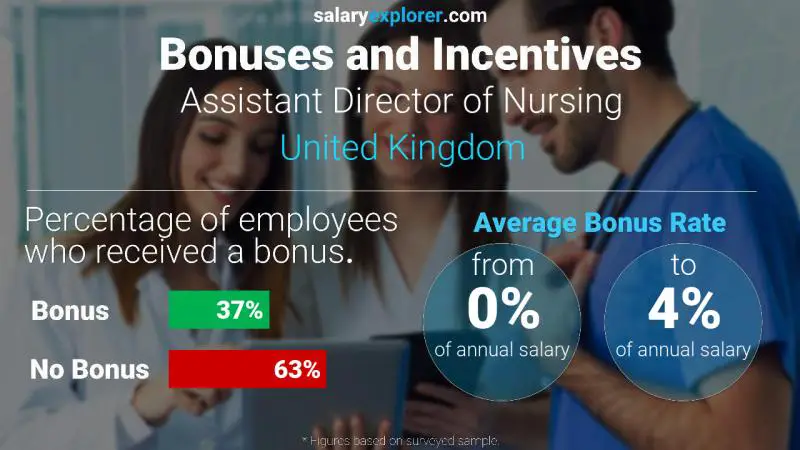 Annual Salary Bonus Rate United Kingdom Assistant Director of Nursing