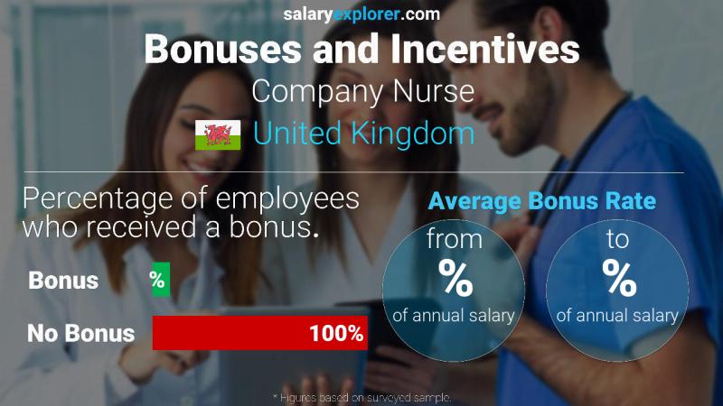 Annual Salary Bonus Rate United Kingdom Company Nurse