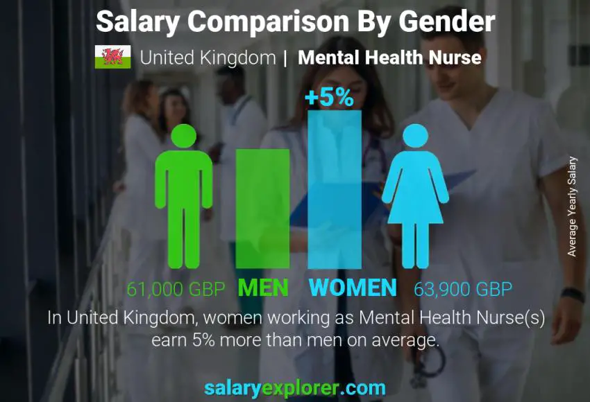 Salary comparison by gender United Kingdom Mental Health Nurse yearly