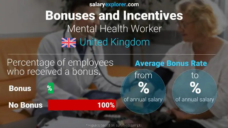 Annual Salary Bonus Rate United Kingdom Mental Health Worker