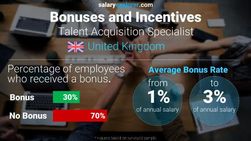 Annual Salary Bonus Rate United Kingdom Talent Acquisition Specialist