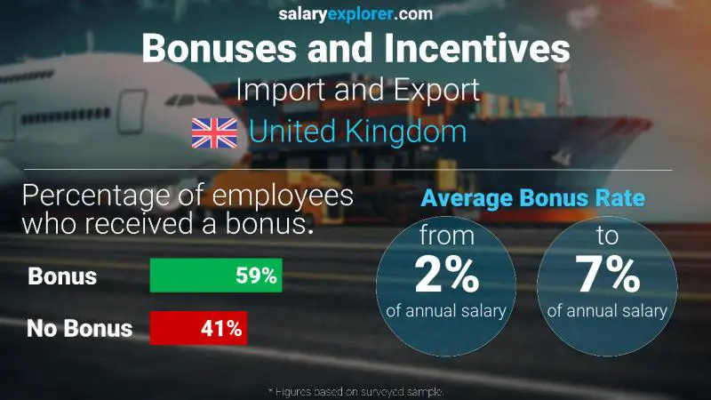 Annual Salary Bonus Rate United Kingdom Import and Export