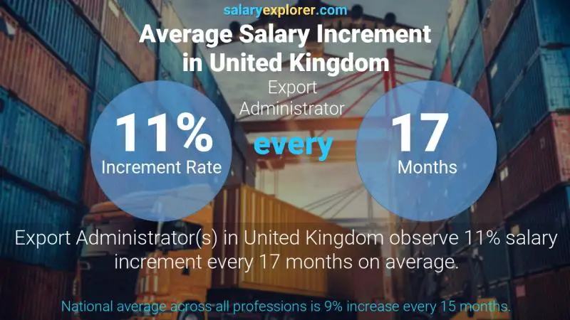 Annual Salary Increment Rate United Kingdom Export Administrator