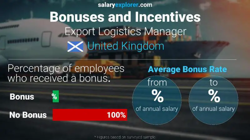 Annual Salary Bonus Rate United Kingdom Export Logistics Manager