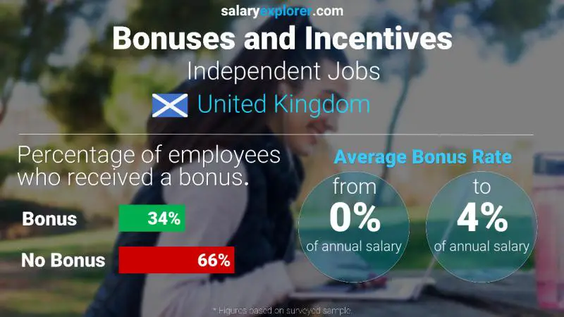 Annual Salary Bonus Rate United Kingdom Independent Jobs Annual Salary Bonus Rate United Kingdom Independent Jobs