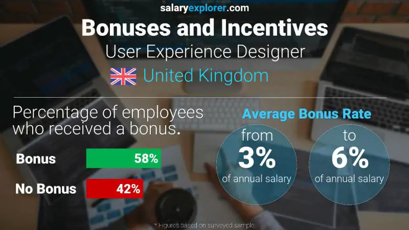 Annual Salary Bonus Rate United Kingdom User Experience Designer