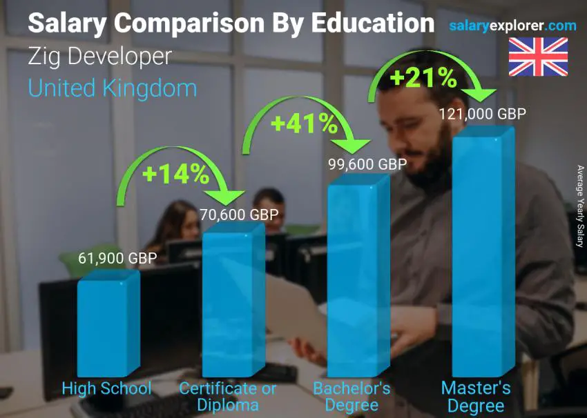 Salary comparison by education level yearly United Kingdom Zig Developer