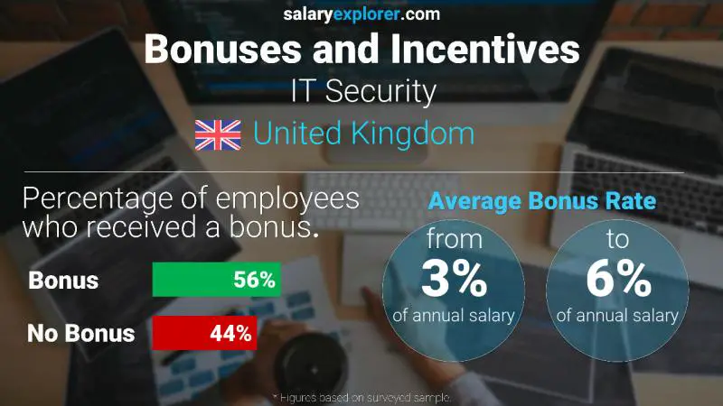 Annual Salary Bonus Rate United Kingdom IT Security