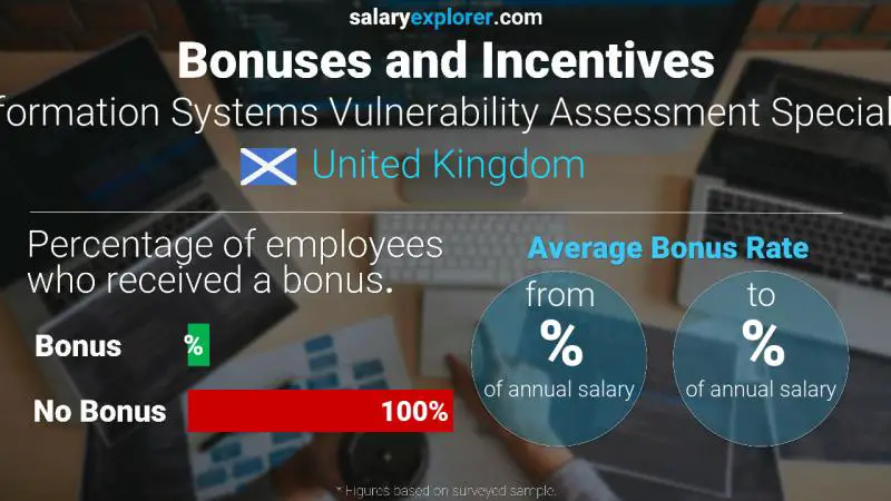 Annual Salary Bonus Rate United Kingdom Information Systems Vulnerability Assessment Specialist