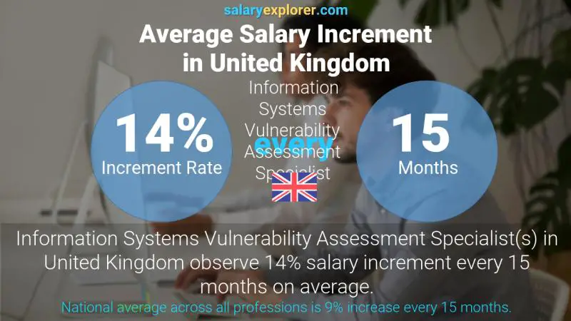 Annual Salary Increment Rate United Kingdom Information Systems Vulnerability Assessment Specialist