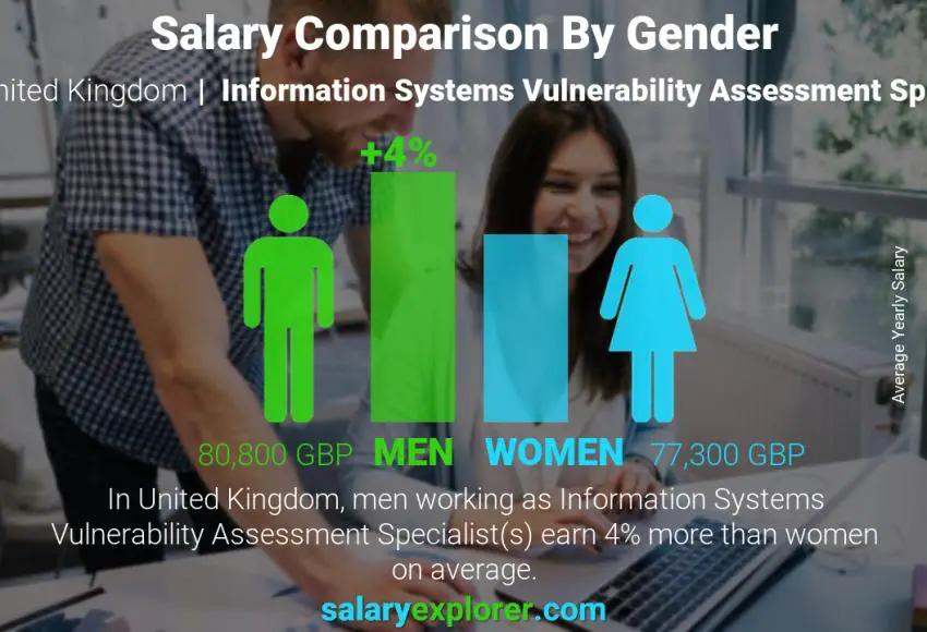 Salary comparison by gender United Kingdom Information Systems Vulnerability Assessment Specialist yearly