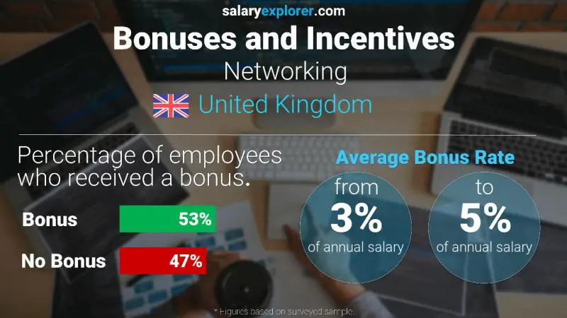 Annual Salary Bonus Rate United Kingdom Networking