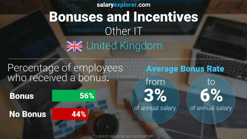 Annual Salary Bonus Rate United Kingdom Other IT