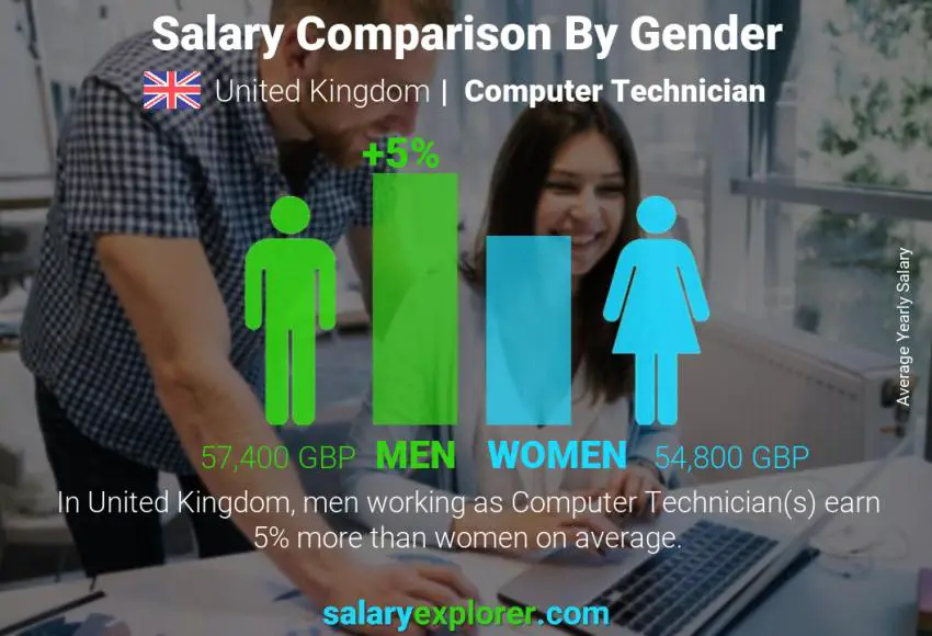 Salary comparison by gender United Kingdom Computer Technician yearly