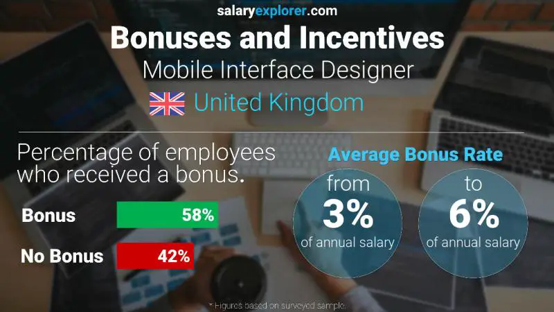 Annual Salary Bonus Rate United Kingdom Mobile Interface Designer