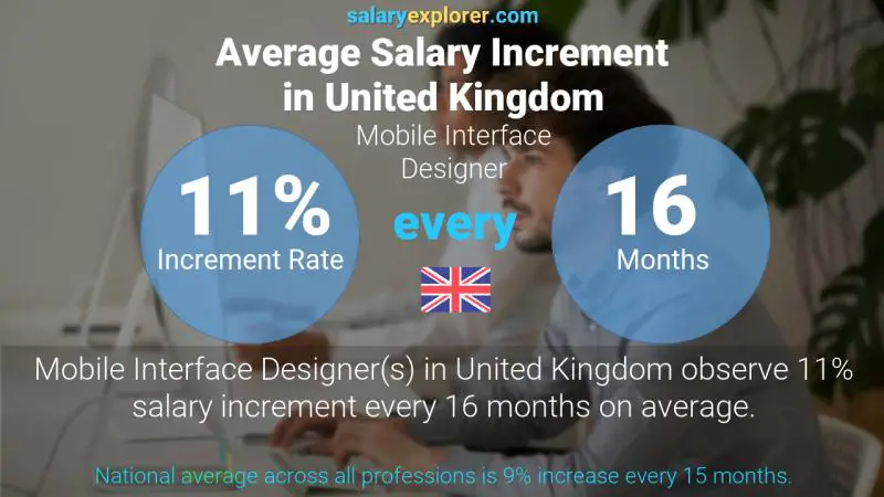 Annual Salary Increment Rate United Kingdom Mobile Interface Designer