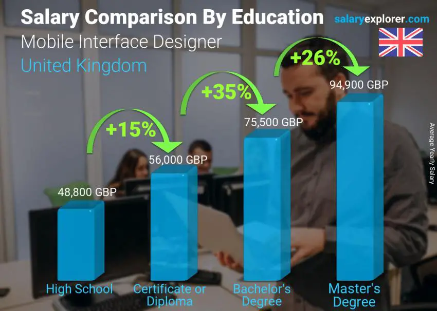 Salary comparison by education level yearly United Kingdom Mobile Interface Designer