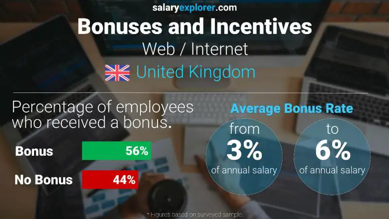 Annual Salary Bonus Rate United Kingdom Web / Internet