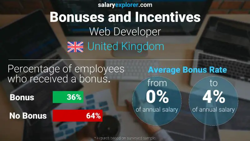 Annual Salary Bonus Rate United Kingdom Web Developer