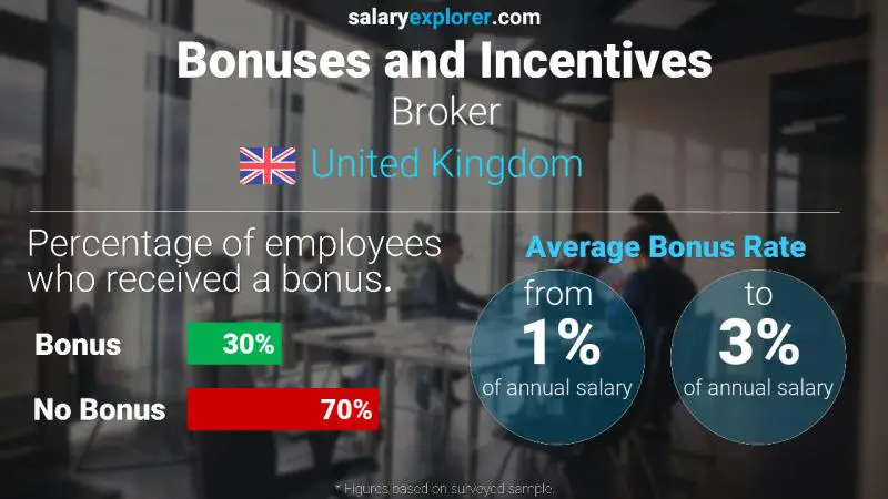 Annual Salary Bonus Rate United Kingdom Broker