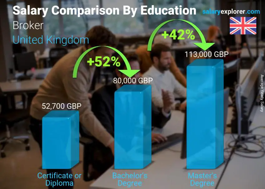 Salary comparison by education level yearly United Kingdom Broker