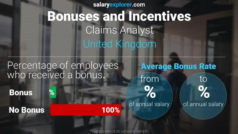 Annual Salary Bonus Rate United Kingdom Claims Analyst