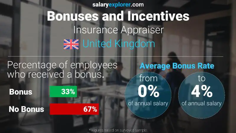 Annual Salary Bonus Rate United Kingdom Insurance Appraiser