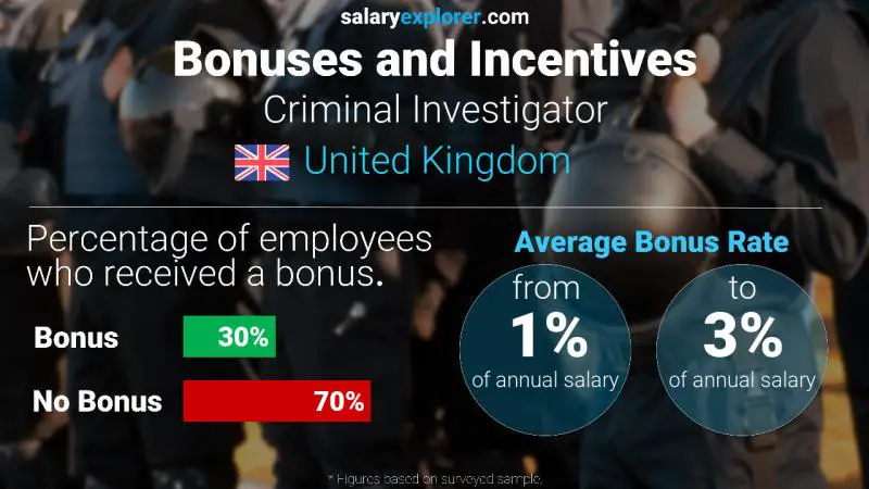 Annual Salary Bonus Rate United Kingdom Criminal Investigator