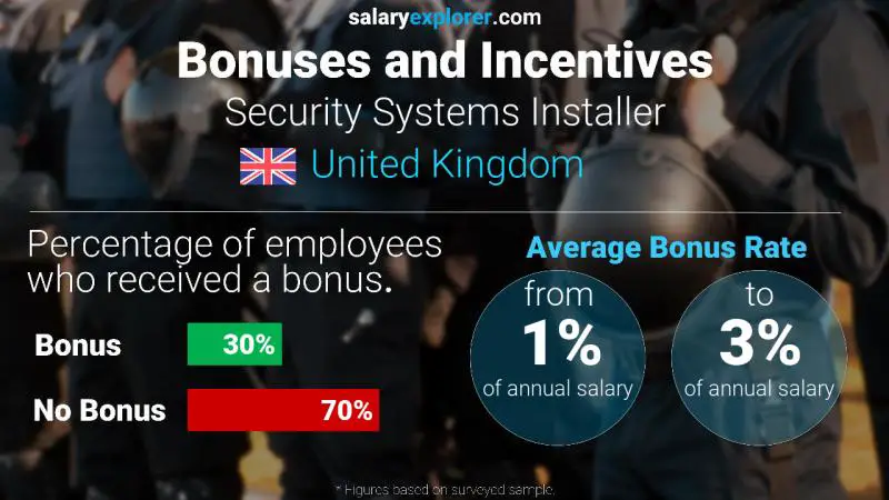 Annual Salary Bonus Rate United Kingdom Security Systems Installer