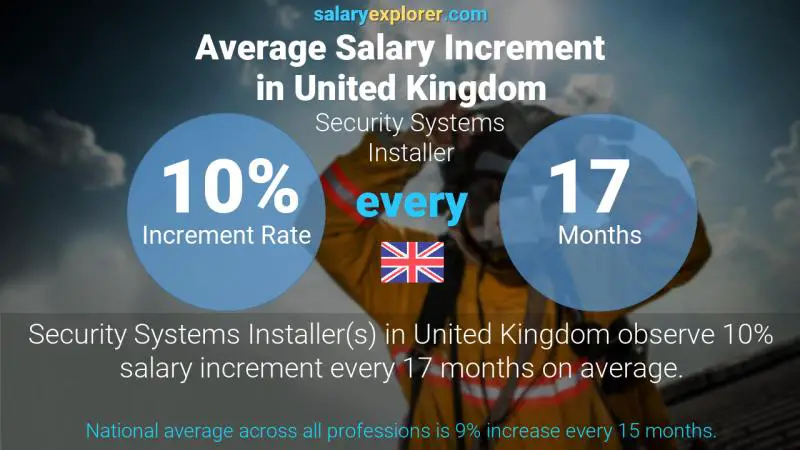 Annual Salary Increment Rate United Kingdom Security Systems Installer