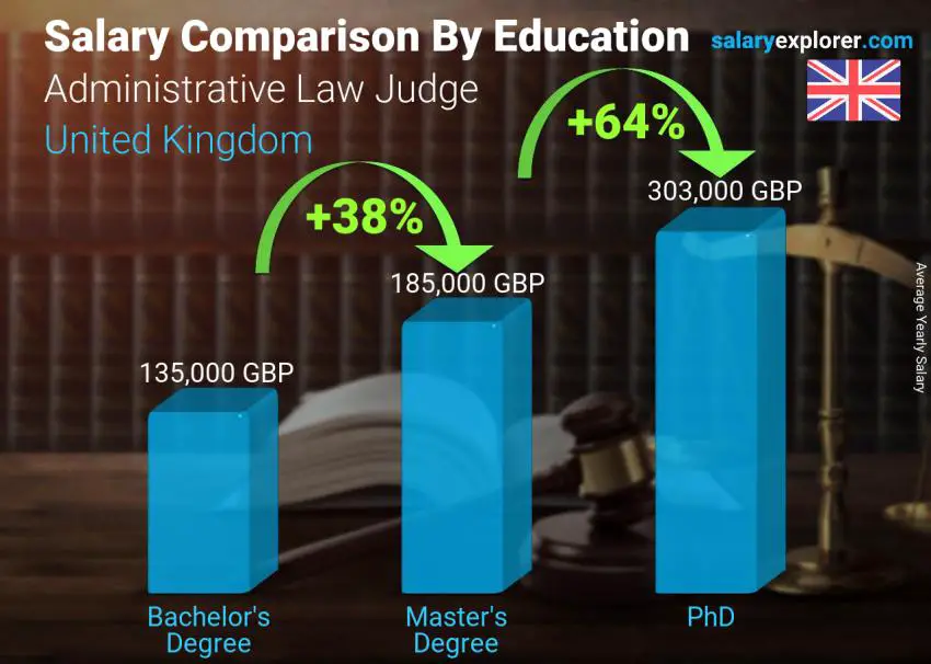 Salary comparison by education level yearly United Kingdom Administrative Law Judge