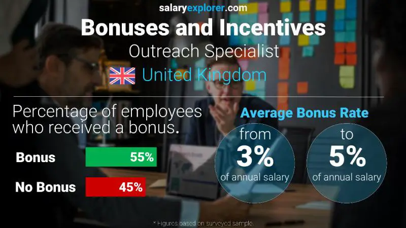 Annual Salary Bonus Rate United Kingdom Outreach Specialist