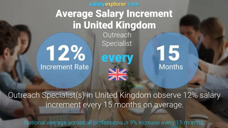 Annual Salary Increment Rate United Kingdom Outreach Specialist