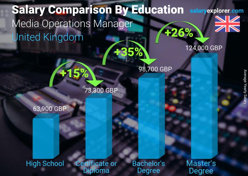 Salary comparison by education level yearly United Kingdom Media Operations Manager