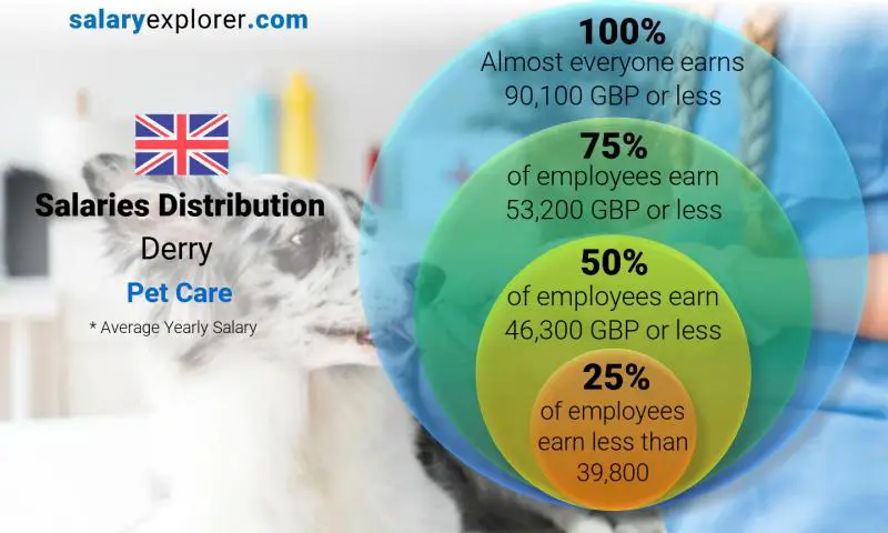 Median and salary distribution Derry Pet Care yearly