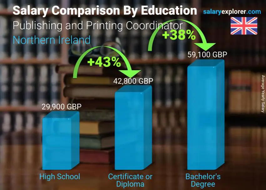 Salary comparison by education level yearly Northern Ireland Publishing and Printing Coordinator