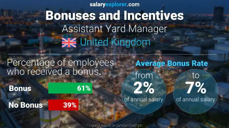 Annual Salary Bonus Rate United Kingdom Assistant Yard Manager