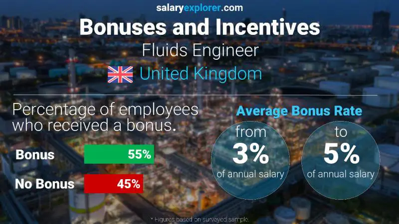 Annual Salary Bonus Rate United Kingdom Fluids Engineer