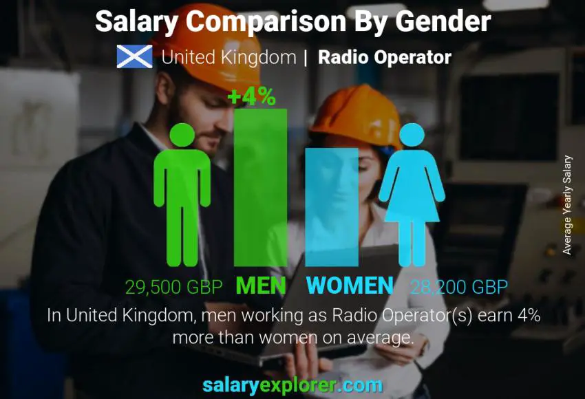 Salary comparison by gender United Kingdom Radio Operator yearly