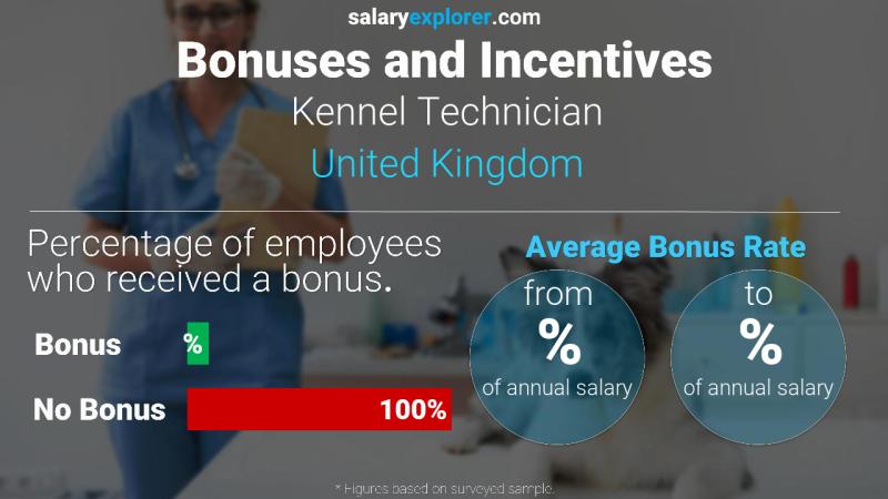 Annual Salary Bonus Rate United Kingdom Kennel Technician