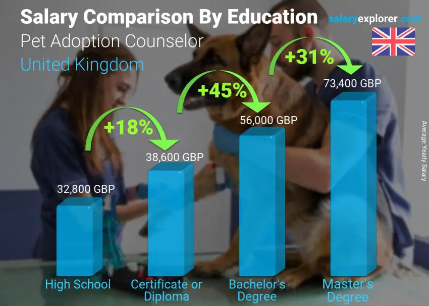 Salary comparison by education level yearly United Kingdom Pet Adoption Counselor