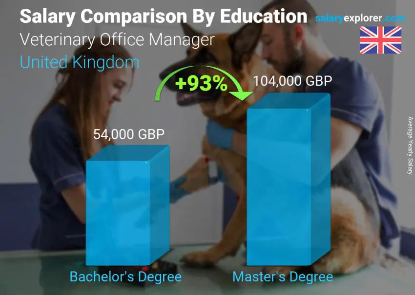 Salary comparison by education level yearly United Kingdom Veterinary Office Manager