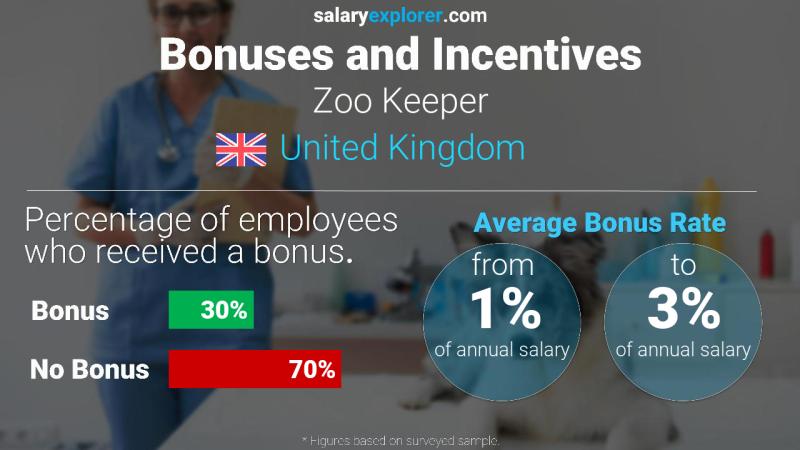 Annual Salary Bonus Rate United Kingdom Zoo Keeper